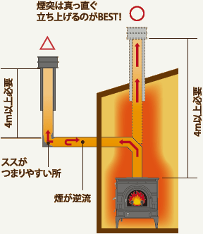 煙突掃除は年に何回?